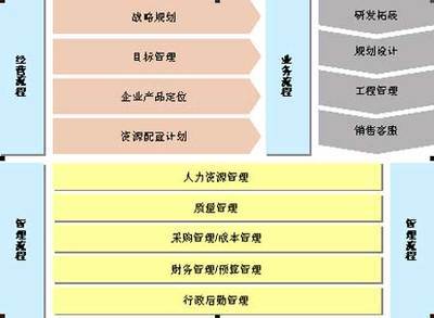 房地產(chǎn)開發(fā)企業(yè)流程優(yōu)化與設(shè)計(jì)（一） 案例剖析與核心路徑